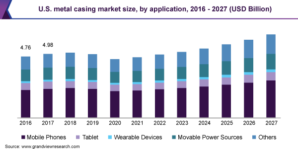 2016 - 2027年美国金属套管乐鱼体育手机网站入口应用市场规模(10亿美元)