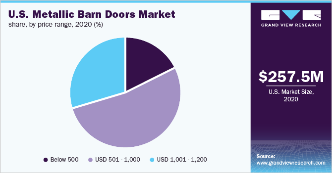 U.S. metallic barn doors market share, by price range, 2020 (%) 美国金属谷仓门市场份额,按价格区间,2020年(%)