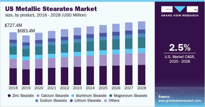 美国金属硬脂酸盐市场规模，各产品，2018 -乐鱼体育手机网站入口 2028年(百万美元)