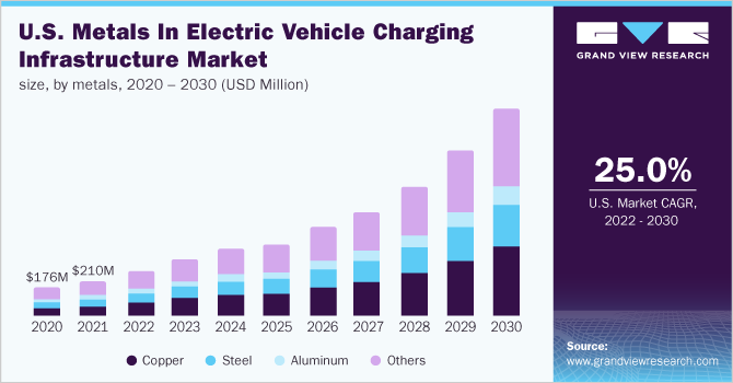 2020 - 2030年美国电动汽车充电基础设施中的金属市场规模(百万美元)乐鱼体育手机网站入口