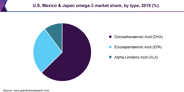 美国、墨西哥和日本-3市场份额，按类型分列，2019年(%)