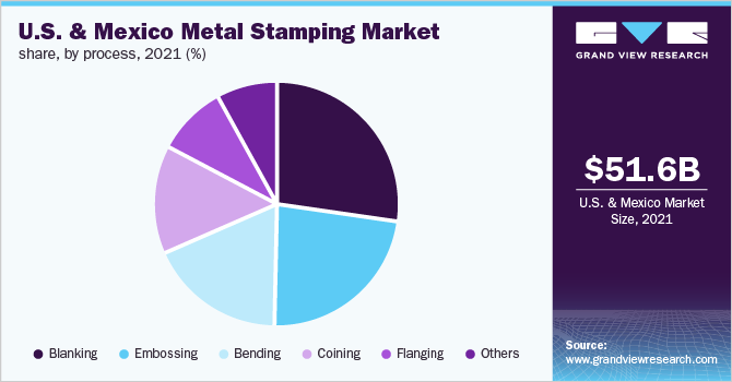 美国和墨西哥金属冲压件市场份额，各工序，2021年(%)