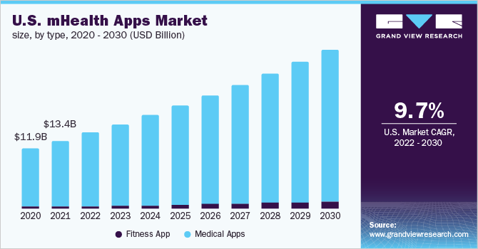 2020 - 2030年美国移动医疗乐鱼体育手机网站入口应用市场规模(10亿美元)
