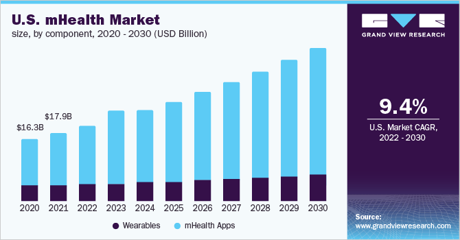 U.S. mHealth market size, by component, 2020 - 2030 (USD Billion) 美国。乐鱼体育手机网站入口GRC,GRC,205——201,000年