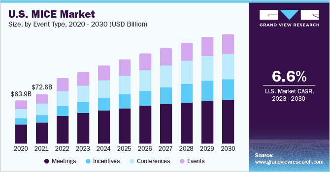美国会展市场规模，各乐鱼体育手机网站入口活动类型，2020 - 2030年(10亿美元)