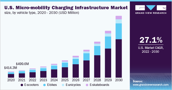 2020 - 2030年美国微移动充电基础设施市场规模，按车型分列(百万美元)乐鱼体育手机网站入口