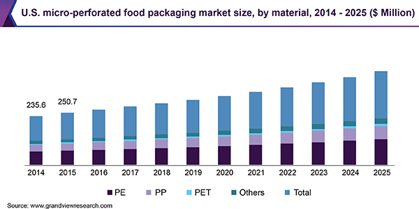 美国微穿孔食品包装市场