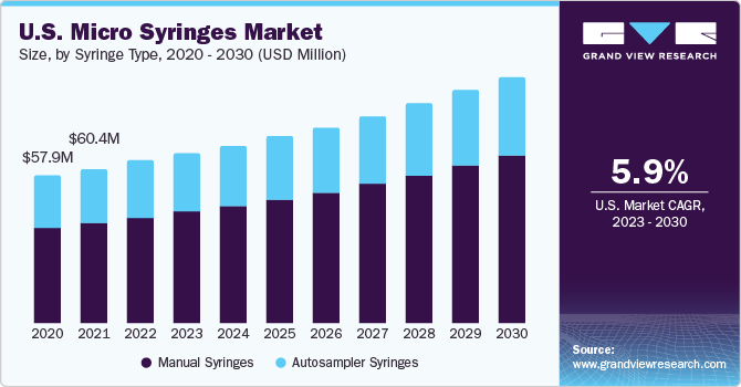 U.S. micro syringes market size