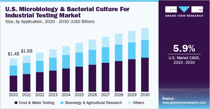 美国微生物学和细菌培养工业测试市场