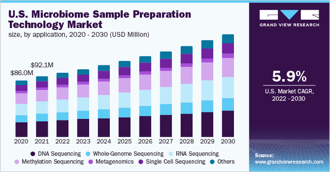 U.S. microbiome sample preparation technology market size, by application, 2020 - 2030 (USD Million)