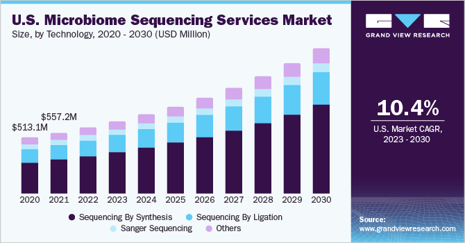 美国微生物组测序服务市场规模和增长率，2023 - 2030乐鱼体育手机网站入口