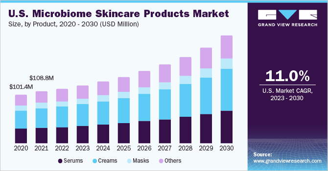 美国微生物组护肤产品市场规模及成长率，2023 - 2030乐鱼体育手机网站入口