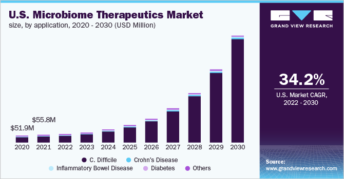 美国微生物组疗法市场规模，按应用，2020- 2030年(乐鱼体育手机网站入口百万美元)