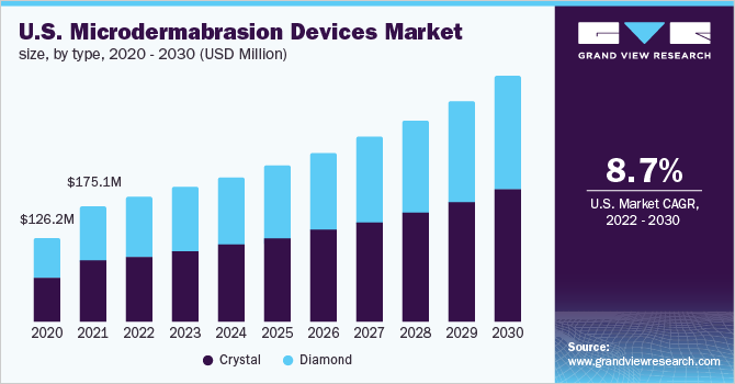 2020 - 2030年美国微晶磨皮设备市场规模、类型(百万美乐鱼体育手机网站入口元)