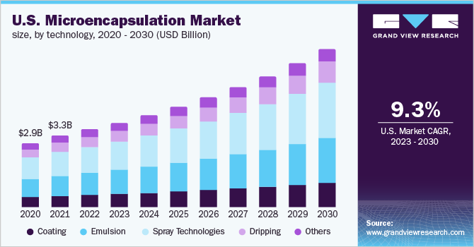 美国微胶囊市场规模，各技术，2020 - 203乐鱼体育手机网站入口0(百万美元)