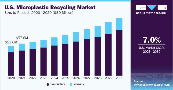 U.S. Microplastic Recycling Market size and growth rate, 2023 - 2030 U.S. Microplastic Recycling Market size and growth rate, 2023 - 2030