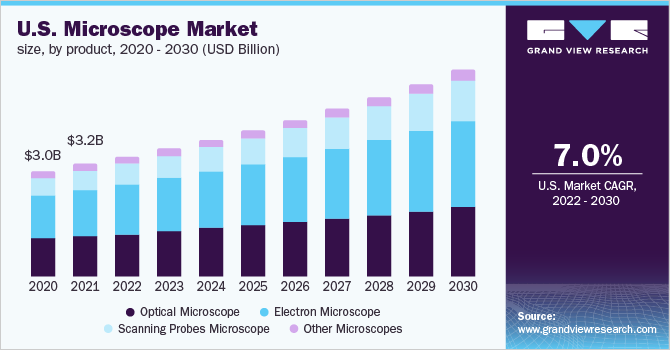 美国显微镜市场规模，各产品，20乐鱼体育手机网站入口20 - 2030年(十亿美元)