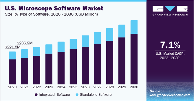U.S. Microscope Software Market size and growth rate, 2023 - 2030