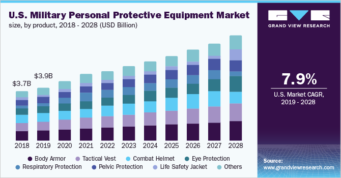 美国军用个人防护装备市场规模，各产品，2018 - 2028年(亿美元)乐鱼体育手机网站入口