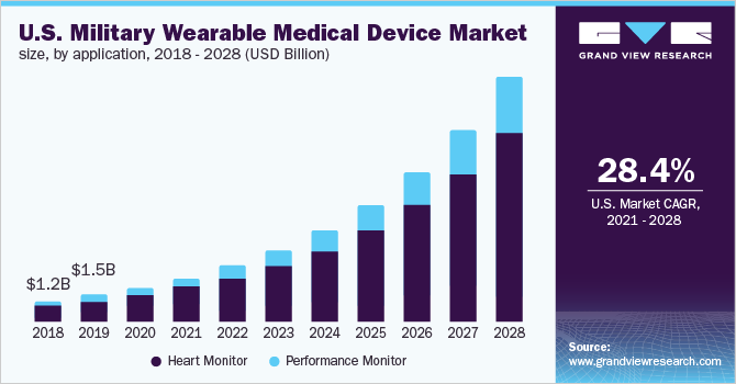 U.S. military wearable medical device market size, by application, 2018 - 2028 (USD Billion) 2018 - 2028年美国军用可穿戴医疗设备市场规模(10亿美元)乐鱼体育手机网站入口
