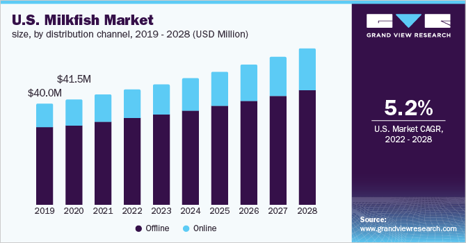 2019 - 2028年，按乐鱼体育手机网站入口销售渠道分列的美国目鱼市场规模(百万美元)