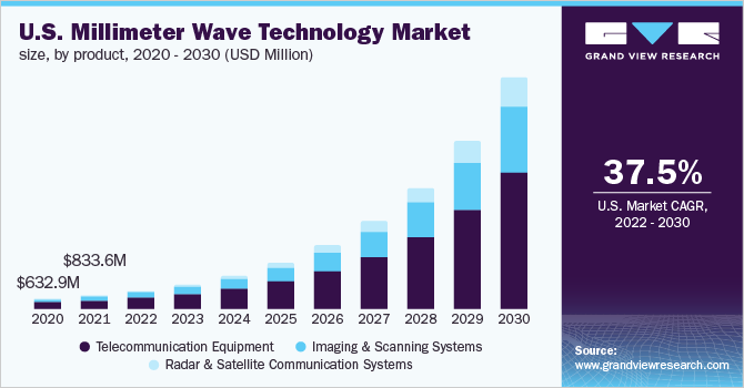 美国毫米波技术市场规模，各产品，2020 - 2030(百万美元乐鱼体育手机网站入口)