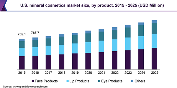 U.S. mineral cosmetics market size, by product, 2015 - 2025 (USD Million) 美国矿物化妆品市场规模乐鱼体育手机网站入口