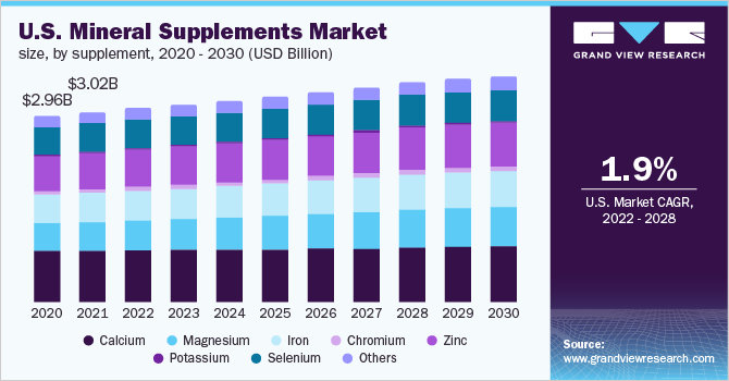美国矿物质补充品市场规模，各补充品，2020 - 乐鱼体育手机网站入口2030年(十亿美元)