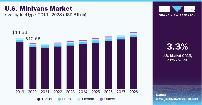 美国小型货车市场规模，各燃料乐鱼体育手机网站入口类型，2019 - 2028年(十亿美元)