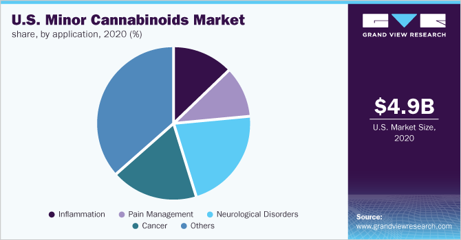 2020年美国小型大麻素的市场份额(%)