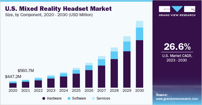 U.S. mixed reality headset Market size and growth rate, 2023 - 2030
