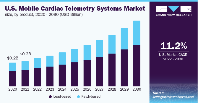 美国移动心脏遥测系统市场规模，各产品，2020 - 2030年(十亿美元)乐鱼体育手机网站入口