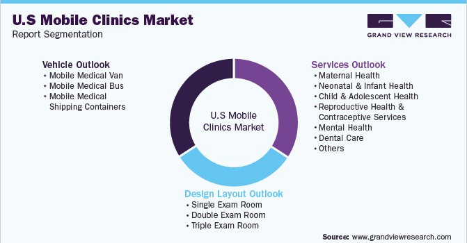 U.S. Mobile Clinics Market Segmentation