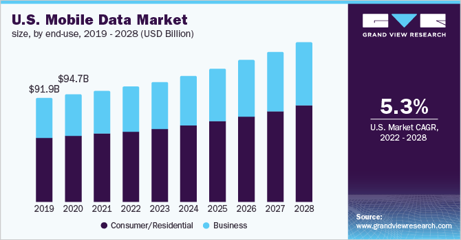 2019 - 2028年美国移动数乐鱼体育手机网站入口据市场规模(10亿美元)