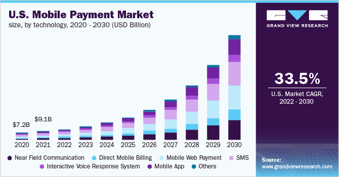 美国移动支付市场规模，各技术，2020 乐鱼体育手机网站入口- 2030年(10亿美元)