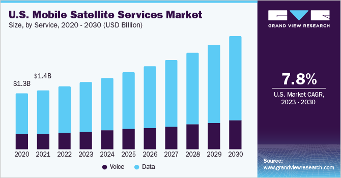 美国移动卫星服务市场规模及增长率，2023 - 2030乐鱼体育手机网站入口