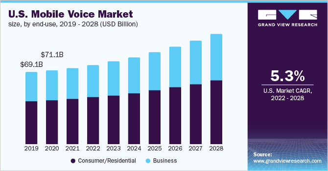 美国移动语音市场规模，按终端用途划分乐鱼体育手机网站入口，2019 - 2028年(10亿美元)