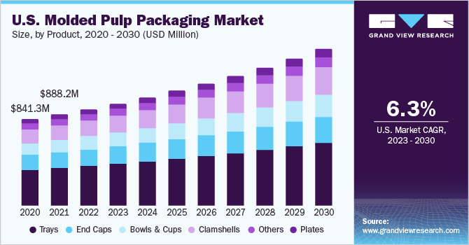美国纸浆模塑包装市场规模，各产品，2016 - 202乐鱼体育手机网站入口7年(百万美元)
