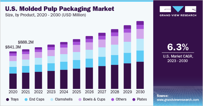 美国模压纸浆包装市场规模，各应用，2020 - 203乐鱼体育手机网站入口0年(百万美元)