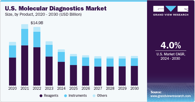 美国分子诊断市场规模，各产品，2020 - 2030(乐鱼体育手机网站入口百万美元)