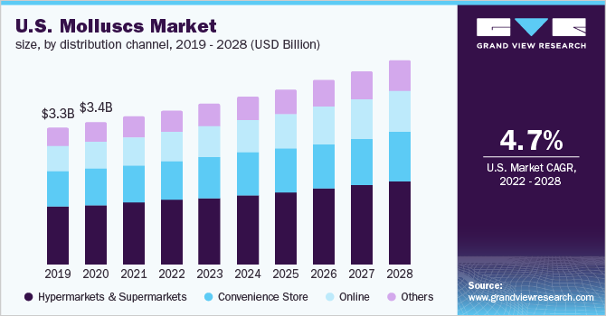 2019 - 2028年美国乐鱼体育手机网站入口贝类市场规模(按分销渠道分列)