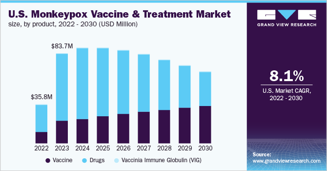美国猴痘疫苗和治疗的市场规模，按产品分列，2022 - 2030年(百万美乐鱼体育手机网站入口元)