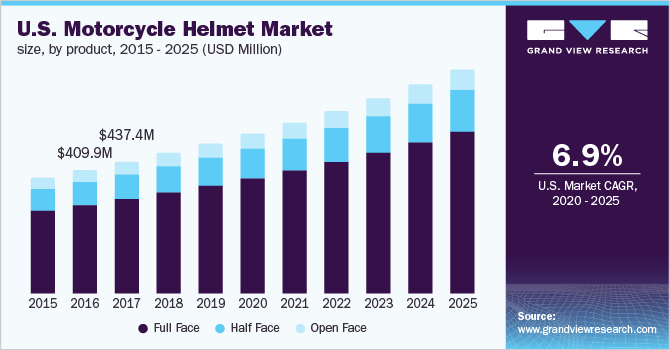 美国摩托车头盔市场