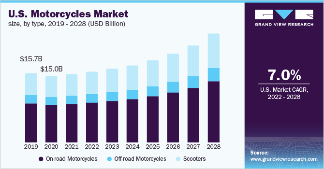 美国摩托车市场规模，各类型，201乐鱼体育手机网站入口9 - 2028年