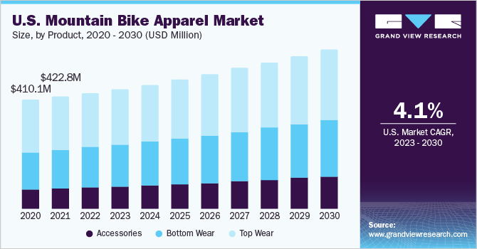 美国山地自行车服装市场规模和增长率，2023 - 20乐鱼体育手机网站入口30