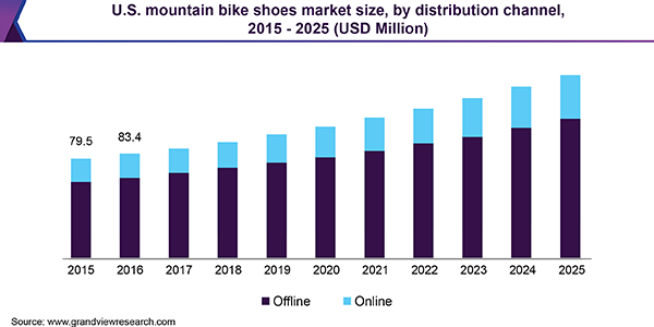 美国山地自行车鞋市场