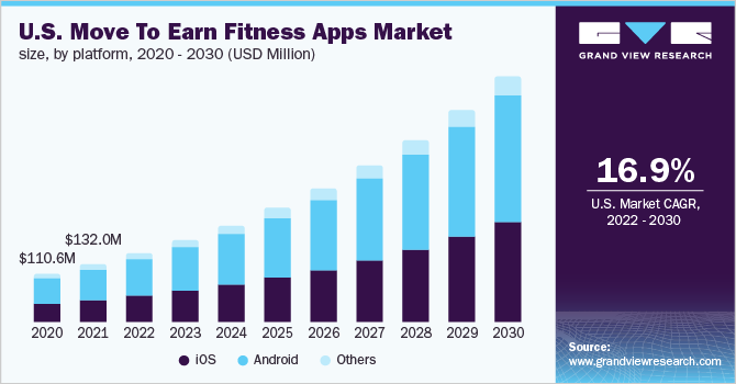 美国移动健身应用市场规模，各平台，2020 - 2030(百万乐鱼体育手机网站入口美元)