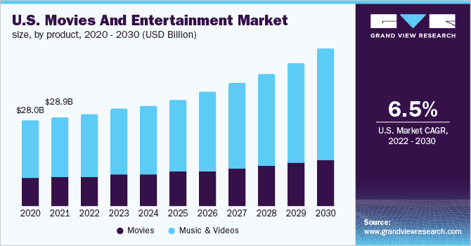 美国电影和娱乐市场规模，各产品，2020 - 2030年(十乐鱼体育手机网站入口亿美元)