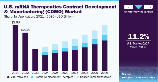 美国mrna治疗药物合约开发与制造(CDMO)市场规模与成长率乐鱼体育手机网站入口