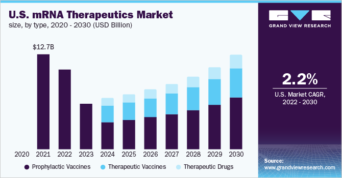 U.S. mRNA therapeutics market size, by type, 2020 - 2030 (USD Billion)